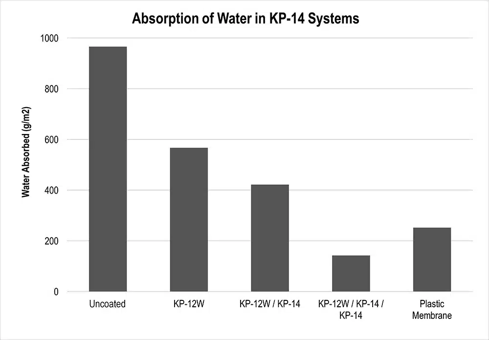 Absorption of Water in KP-14 systems